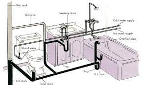 plumbing system.